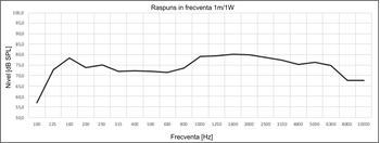 proiector acustic en54-24 lda