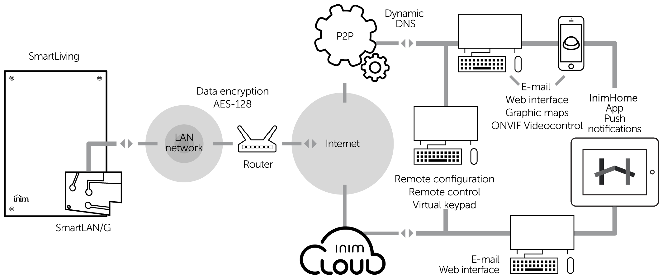Dimensiuni SmartLan/SI - Interfață RS232 – Ethernet