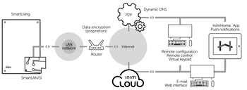 interfata rs232 centrala smartliving inim